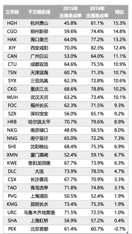 机场准点率排行
