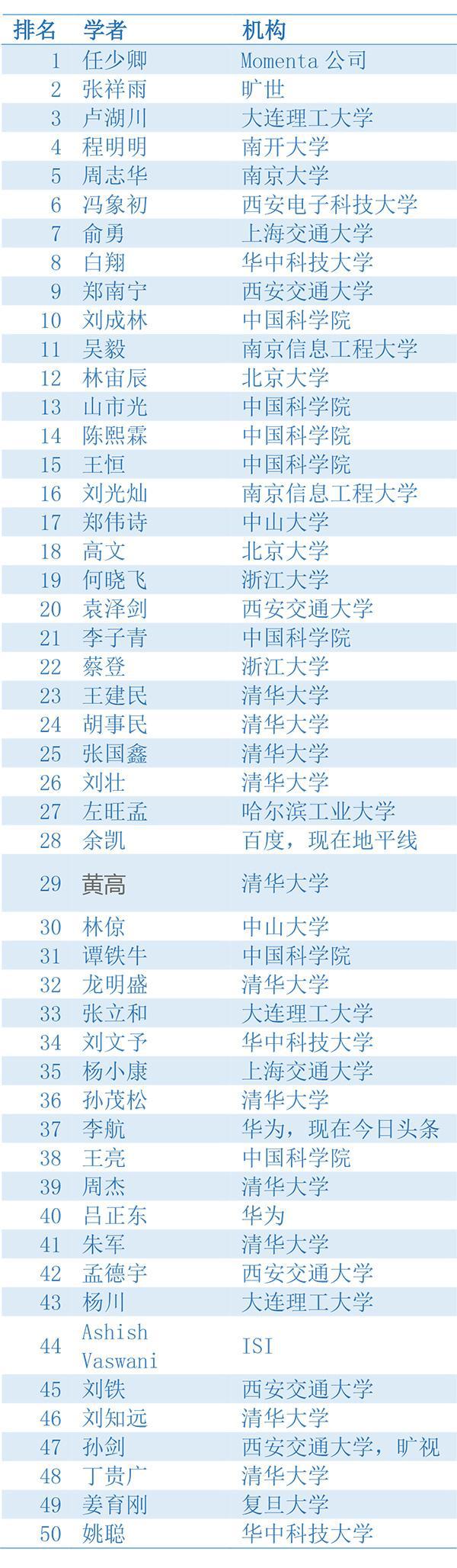 中国学者人工智能AI论文影响力排行榜