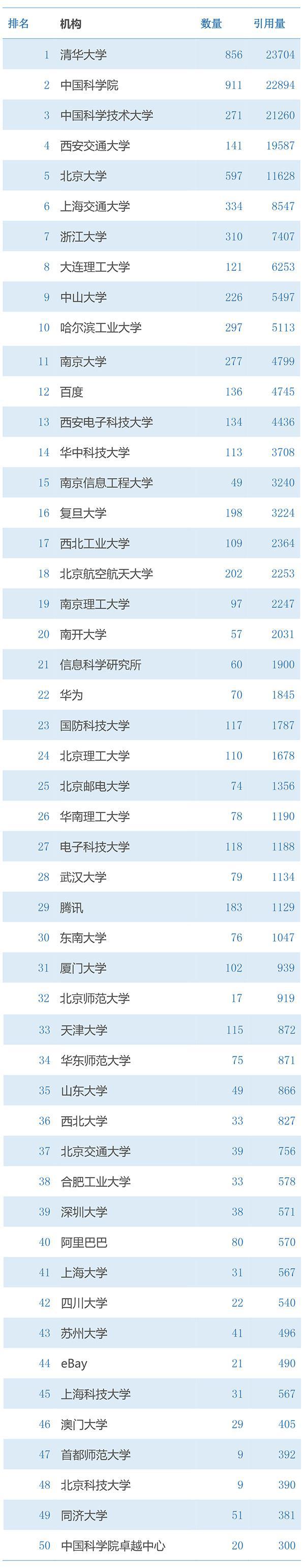 中国各大研究机构人工智能AI论文影响力排行榜TOP50