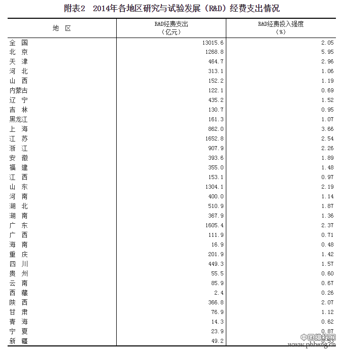 2014年各地区研究与试验发展（R&D）经费支出排名