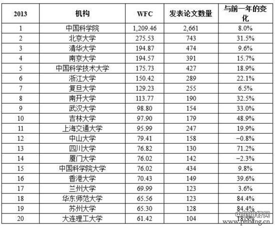中国200名顶级研究机构排名TOP20