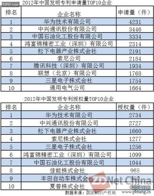 2012年中国发明专利排名