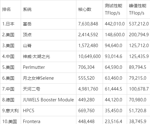 超级计算机2021排名新鲜出炉,中国仍是世界第一超算大国