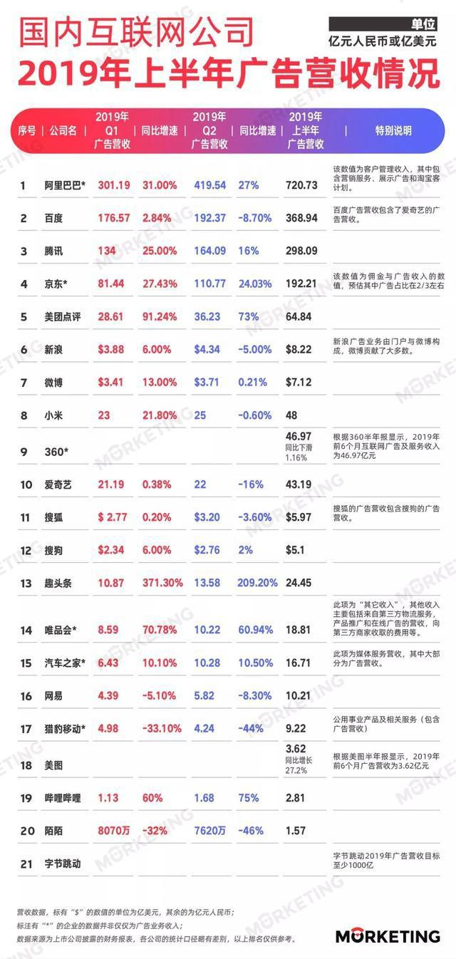2019上半年中国20大互联网公司广告收入榜
