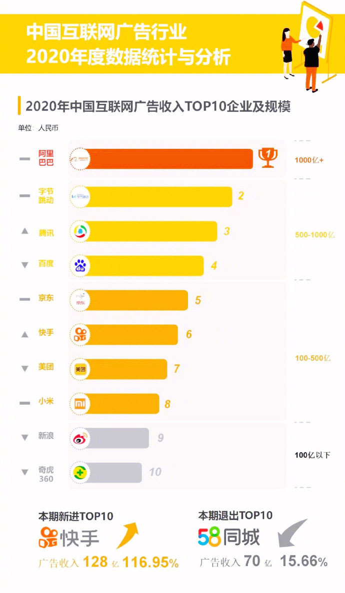 2020年中国互联网广告收入TOP10