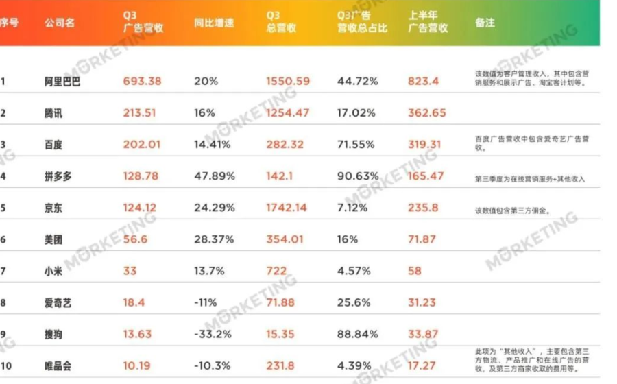 2020年第三季度中国10大互联网公司广告收入榜