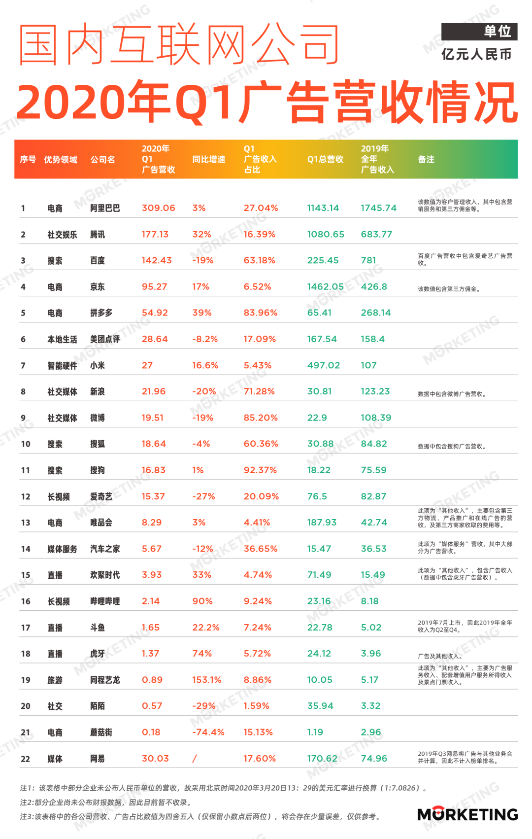 2020年一季度国内22家互联网公司广告收入排行榜