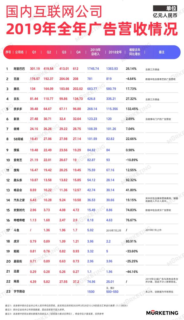 2019年中国22大互联网公司广告收入榜