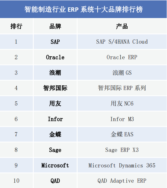 2019智能制造行业ERP系统十大品牌排行榜