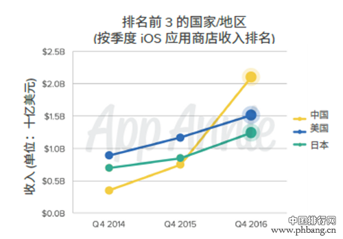 中国问鼎iOS收入排行榜 绝大部分收入来自于游戏