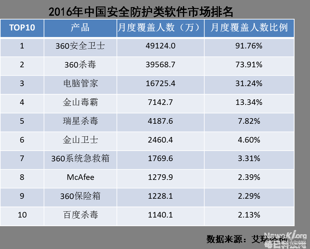 2016杀毒软件市场排行榜