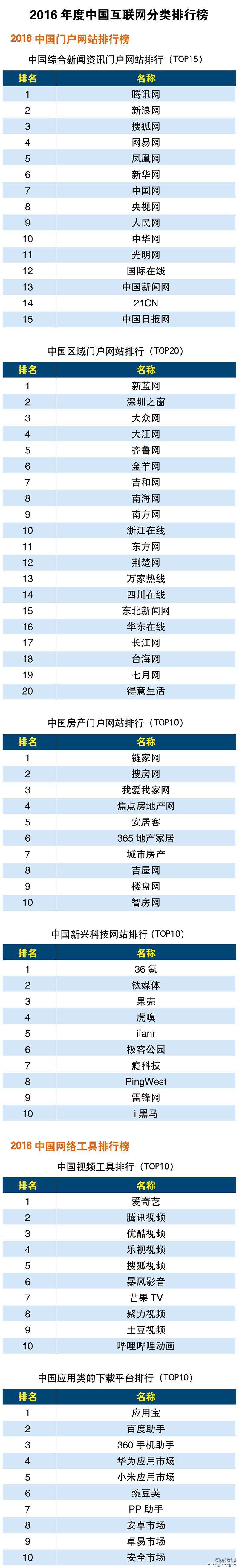2016中国互联网分类排行