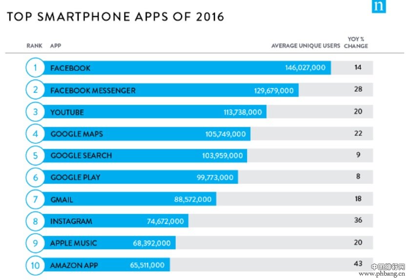 2016年美国最热应用TOP 10