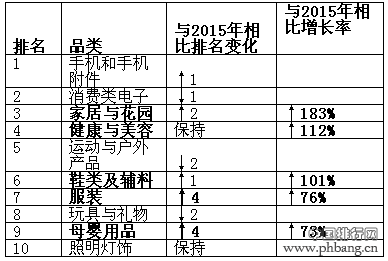 2016跨境电商圣诞季排名榜
