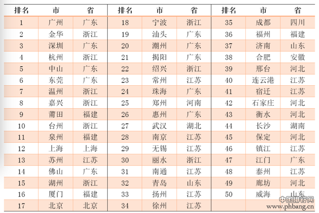 2015年中国大众电商创业排行榜