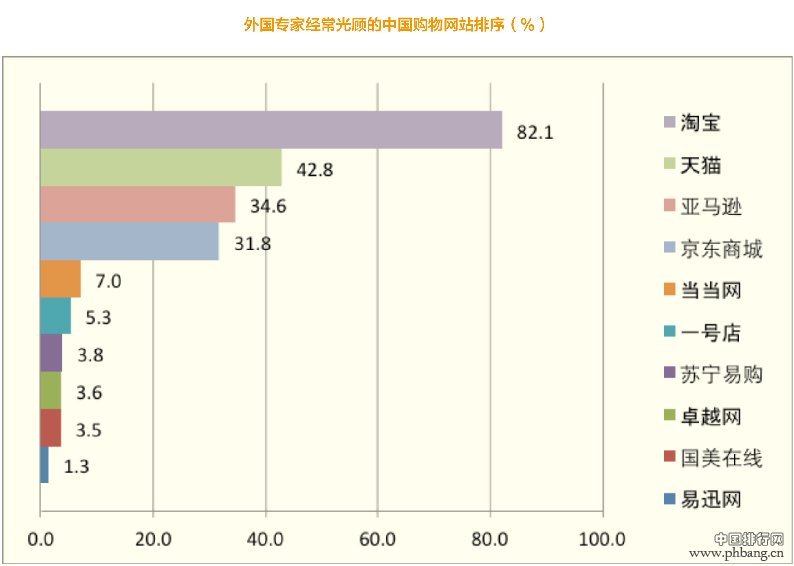 在华外国人群体最喜欢的购物网站排名
