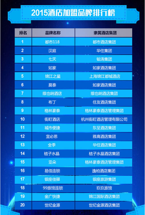 2015酒店加盟排行榜 互联网概念优势明显