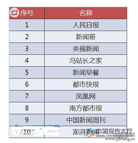 2015年新闻类微信公众号十大排行榜