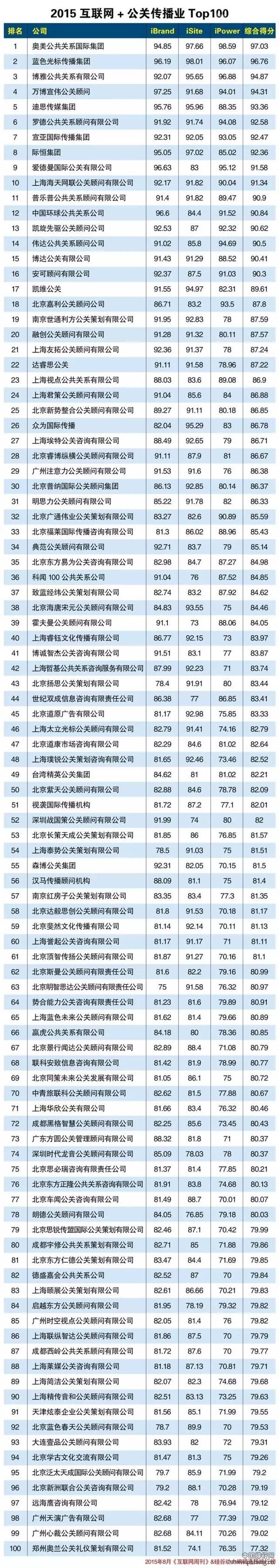 2015年互联网+公关传播业排行榜100强（名单）