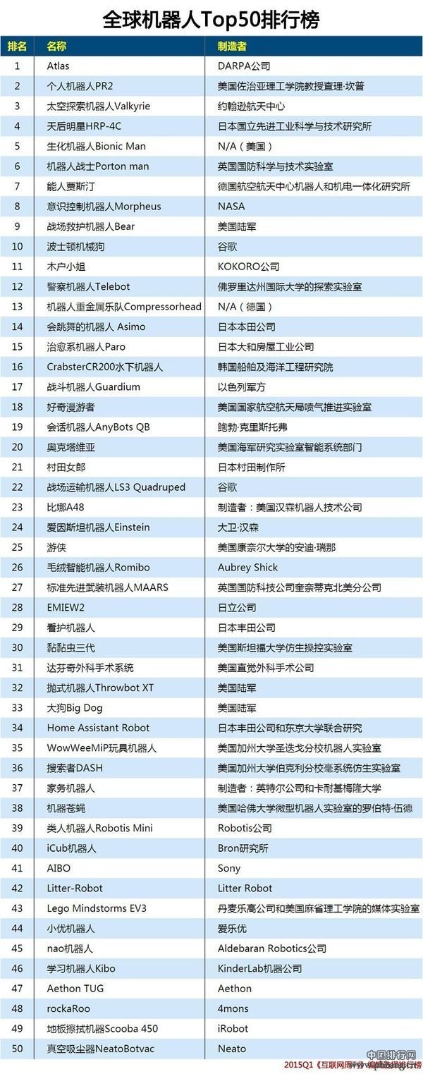 2015全球互联网机器人TOP50排行榜
