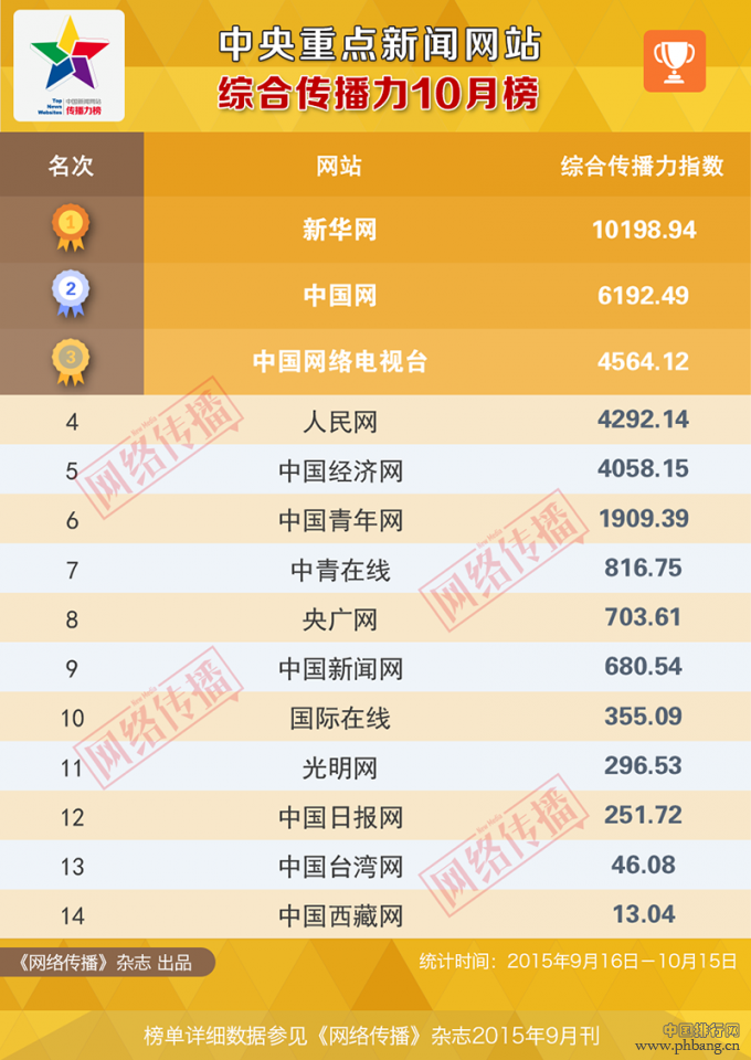 2015年10月中央重点新闻网站综合传播力排行榜