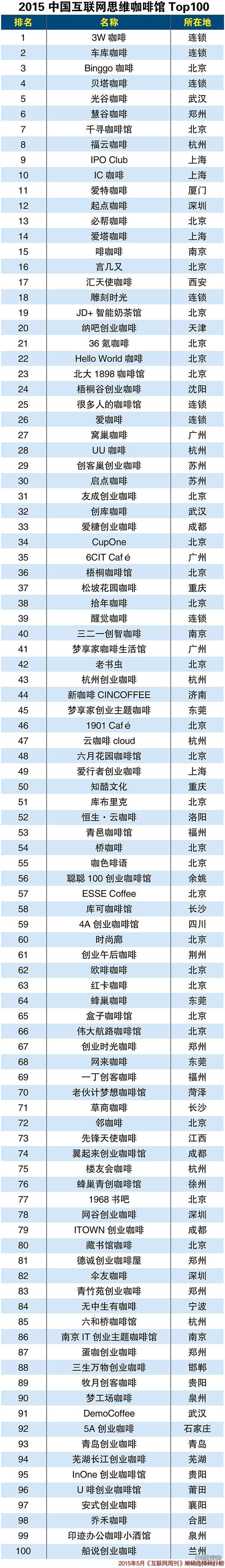 2015中国互联网思维咖啡馆排行榜Top100