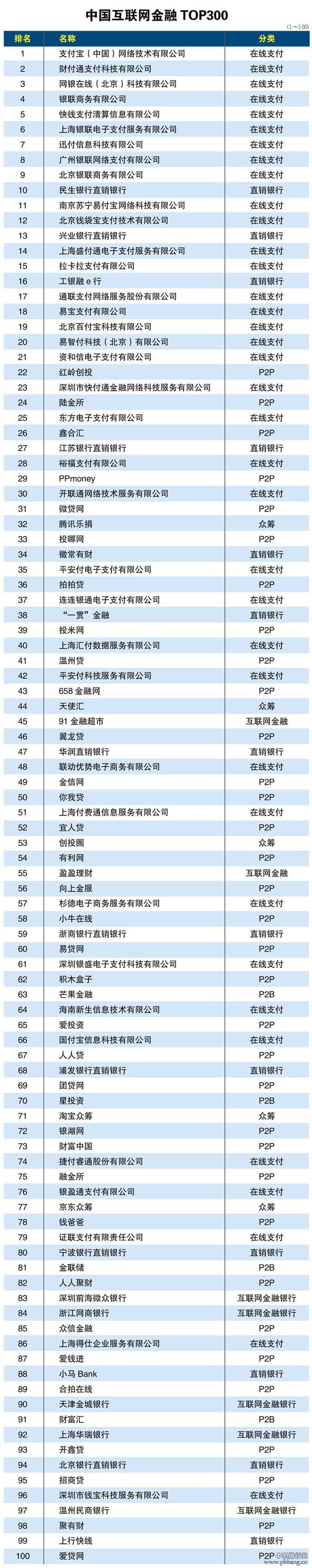 2015年中国互联网金融排行榜TOP300