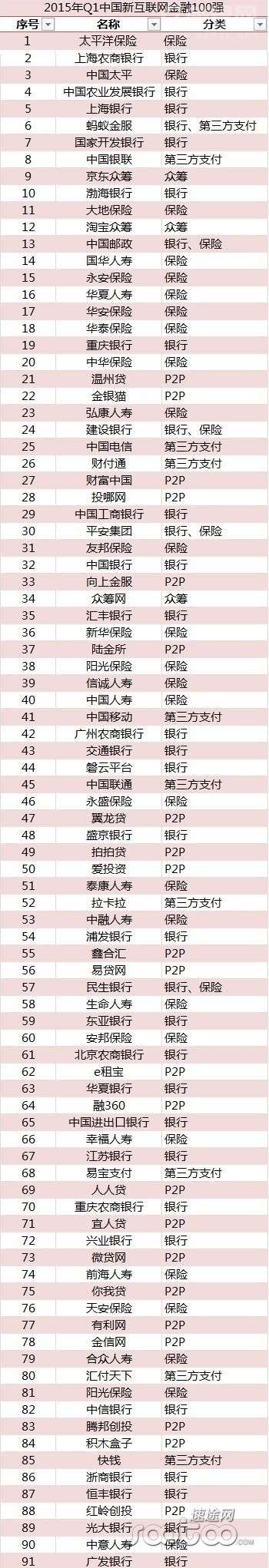 2015年Q1中国新互联网金融企业100强