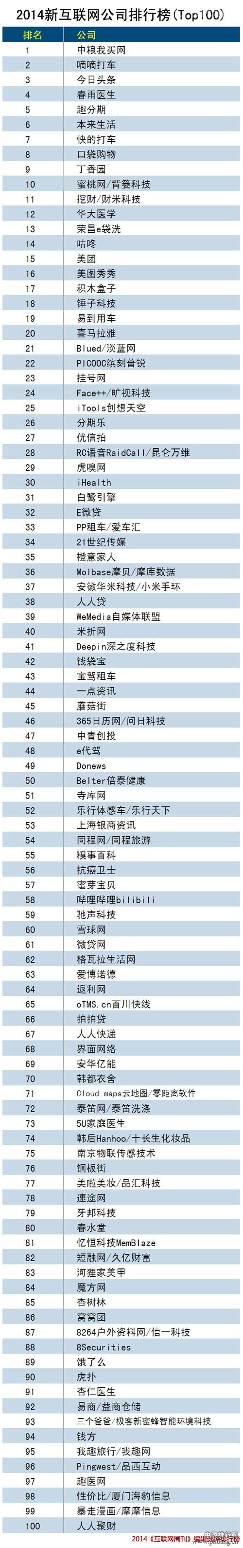 2014年新互联网公司排行榜TOP100（名单）