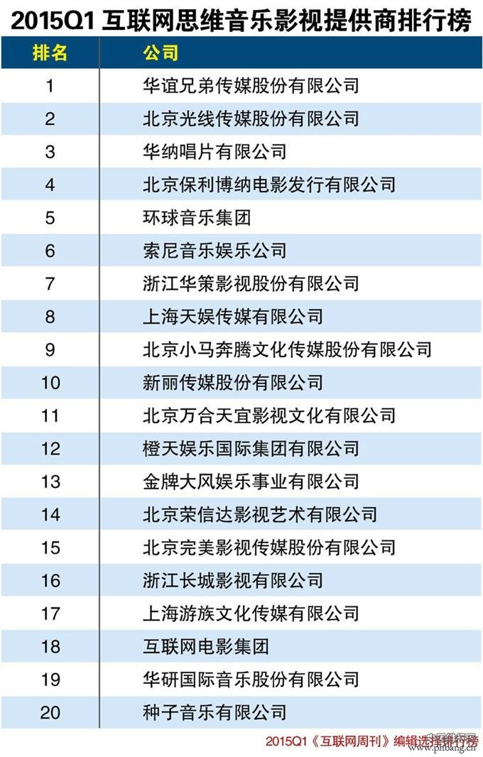 2015年第一季度互联网思维音乐影视提供商排行榜