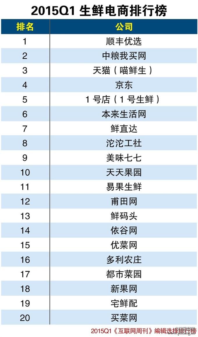 2015年一季度生鲜电商排行榜TOP20