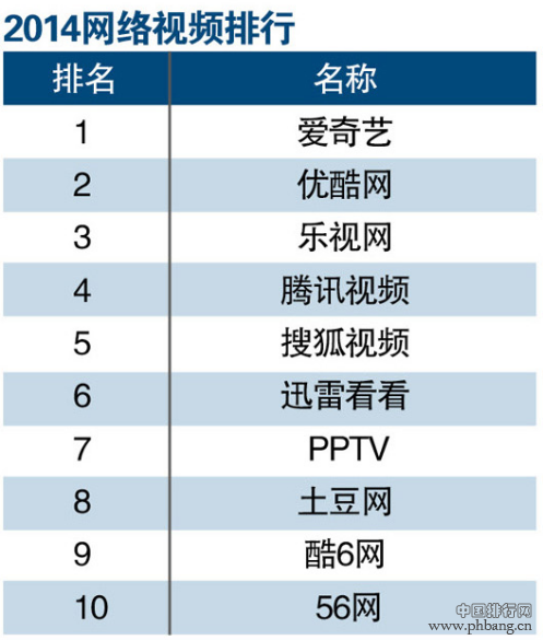 2014年网络视频网站排行榜TOP10