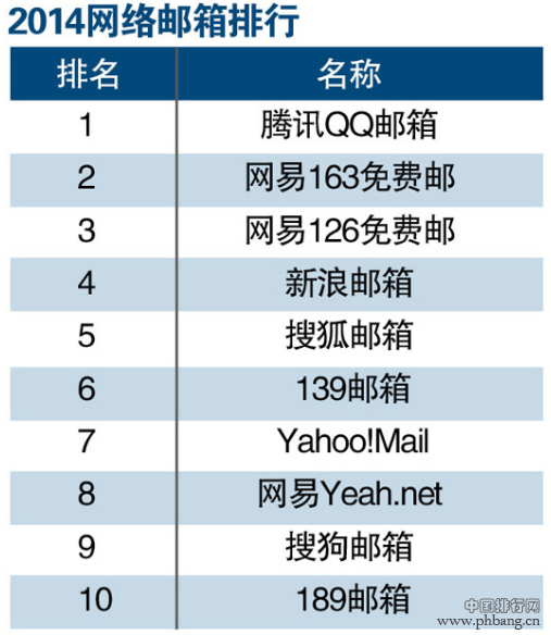 2014年网络邮箱排行榜TOP10
