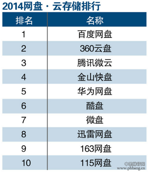 2014年网盘云存储排行榜TOP10