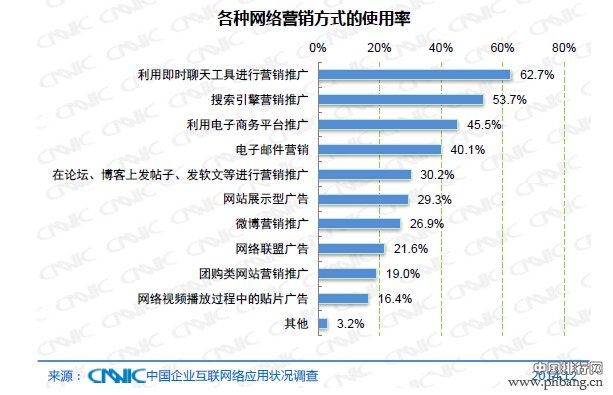 各种网络营销方式的使用率排名
