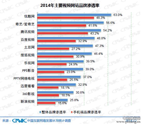 2014年我国视频网站品牌渗透率排名TOP10