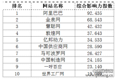 2014Q4十大B2B电商网络品牌影响力排行