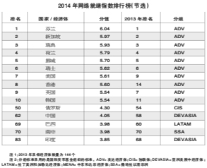 2014年全球国家网络就绪指数排行榜