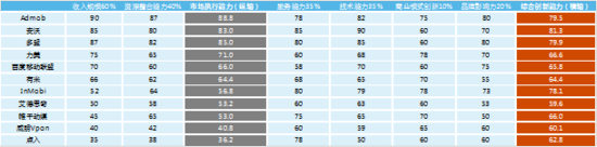 2014年中国移动应用广告平台市场排名