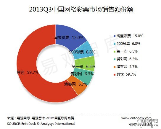 互联网公司在彩票销售市场行业排名