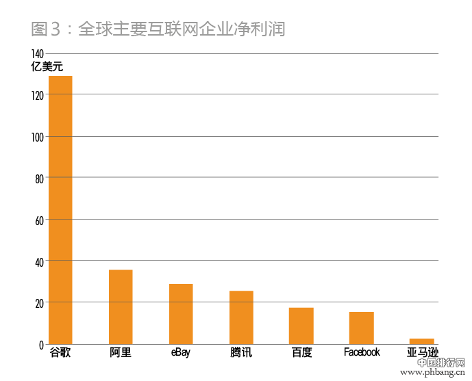 全球主要互联网企业净利润排行