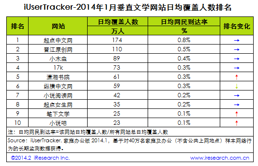 2014年1月中国垂直文学网站排名Top10