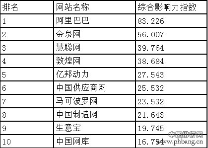 2014年1月十大B2B电商网络品牌影响力排行