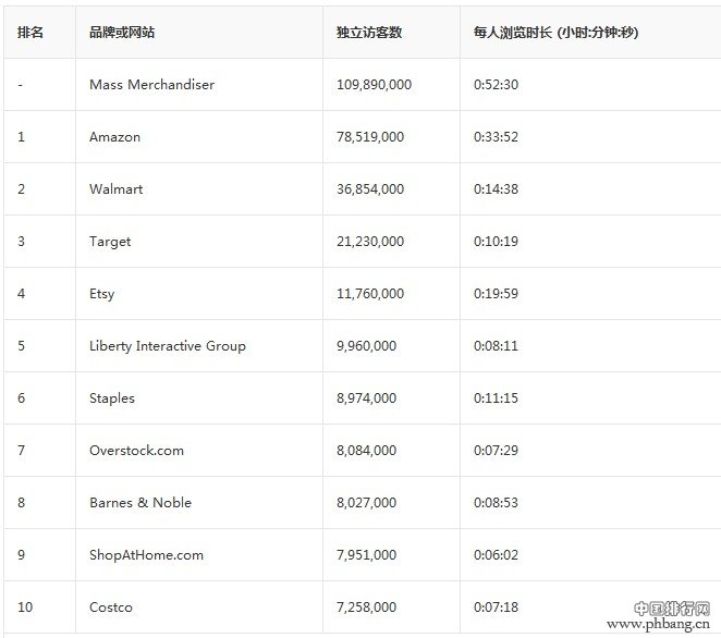 2013年美国各行业垂直电商网站排名