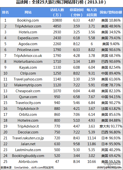 2013全球旅行预订网站排行榜TOP25