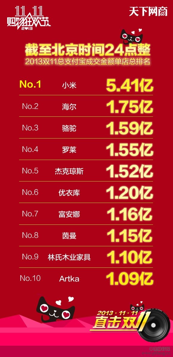 2013双11网店销售额最高排行Top10