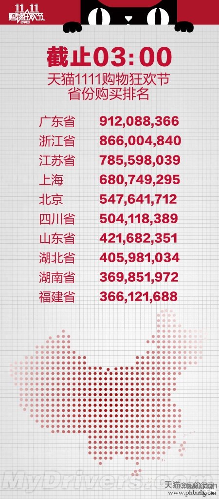 天猫公布双11全国省份购买力Top10排行