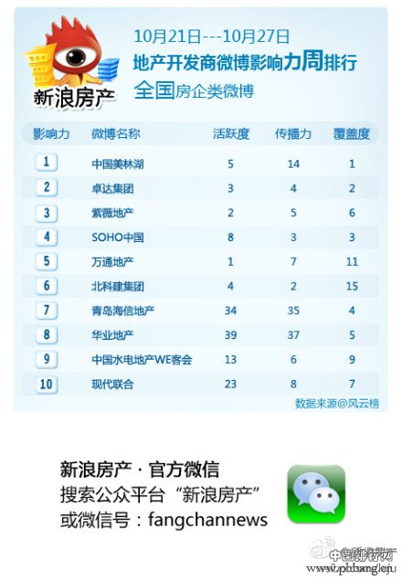 开发商微博影响力排行榜