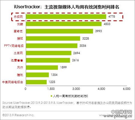 视频网站浏览收视率排名
