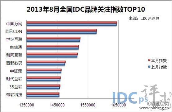 2013年8月中国域名服务商排行榜